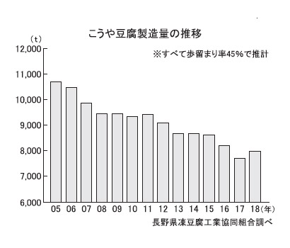 こうや豆腐特集：18年こうや豆腐製造量は3.3％増