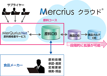 Mercriusクラウドのシステム構成イメージ