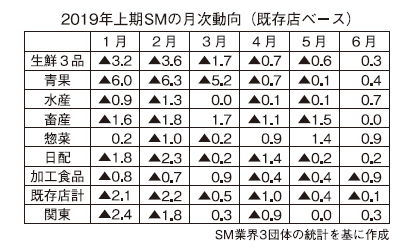 ◆関東小売流通／北関東・新潟夏季特集：2019年上期のSM、既存店は低調