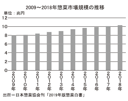 令和の食品産業特集：平成の到達点＝惣菜市場の拡大　30年で市場規模5倍に