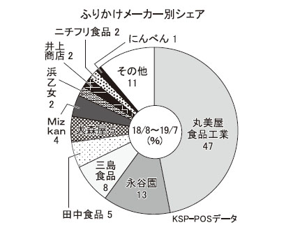 ふりかけ・お茶漬け特集：ふりかけ市場＝3年連続で縮小