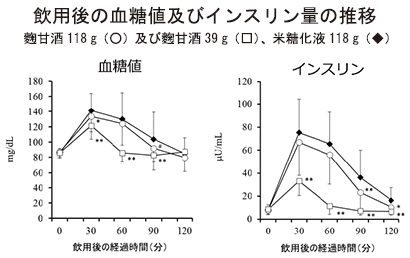 八海醸造 麹甘酒の新たな知見発表 飲用後の血糖値やインスリン量を抑制 日本食糧新聞電子版