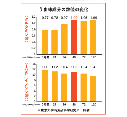 外食業界イイね Topics くら寿司 東京大学院が共同研究 48時間熟成 が最も美味 日本食糧新聞電子版