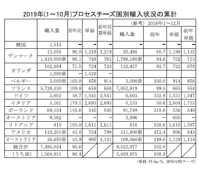 チーズ特集：主要チーズ輸出国・地域の対応＝供給は世界的にタイト感