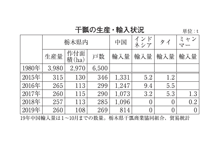 国産干瓢の供給量不足で高値続く 安価な中国産の輸入量も減少 日本食糧新聞電子版
