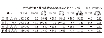 食品卸業界に物流費上昇が直撃　大幅減益の企業も