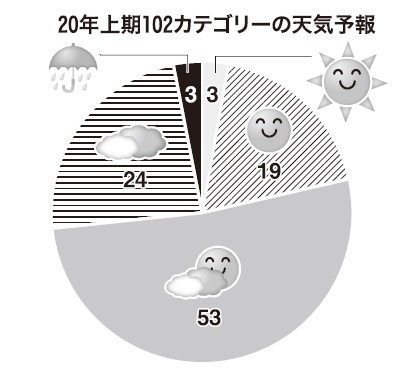 豆乳など3業種が「快晴」　2020年上期の食品業界天気予報