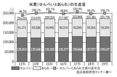 米菓特集 19年度は前年並み堅持 伝統菓子の価値認められる 各社仕掛け奏功 日本食糧新聞電子版