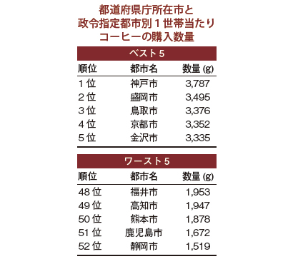 ほっとコーヒータイム 137 消費量の多い地域は 日本食糧新聞電子版