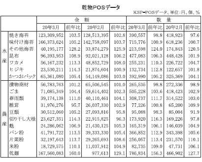 新型コロナ 企業アンケート 影響あり 7割 今こそ乾物の真価発揮を 日本食糧新聞電子版