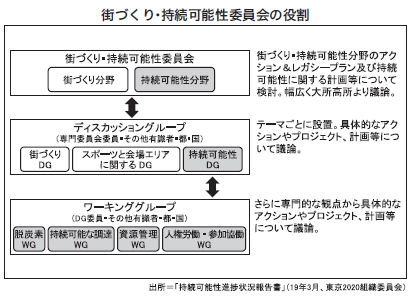 Beyond2020特集 東京2020大会 持続可能性 長期重要5テーマを網羅 日本食糧新聞電子版