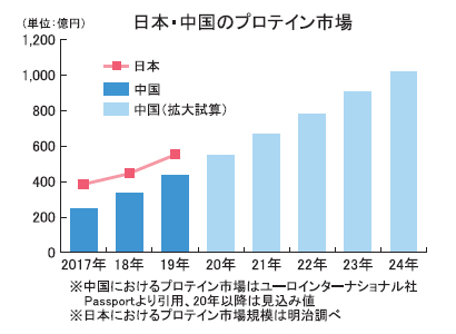 明治、スポーツ栄養事業で海外に注力　中国プロテイン市場へ　NZに新会社