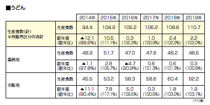 全国麺類特集：日本冷凍めん協会、冷凍麺生産食数調査　4年連続で過去最高を更新