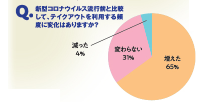 〈ファンくる（株式会社ROI）調べ〉　調査時期：2020年5月15日　回答数：男性262人、女性738人