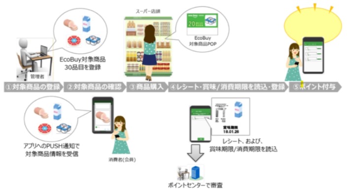 コロナ禍で注目のフードロス対策ビジネスを比較検証 - 日本食糧新聞電子版