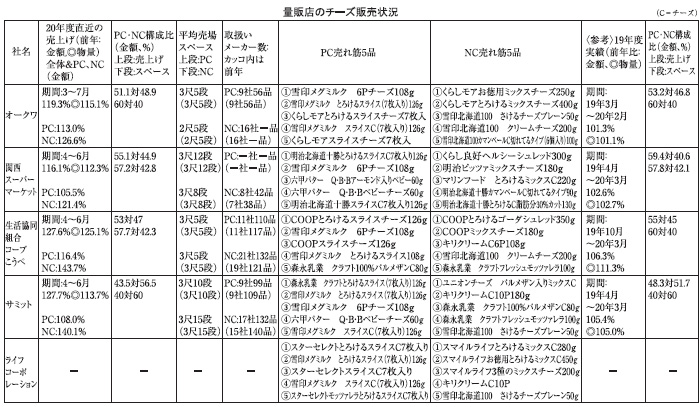 チーズ特集：量販店5社の販売状況＝需要対応へ伸長カテゴリー強化