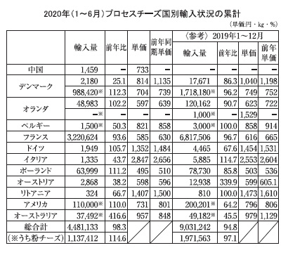 チーズ特集：主要輸出国・地域の対応＝市況不透明も需要堅調