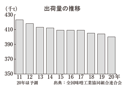 全国味噌特集：出荷＝上半期2.5％減に　家庭・業務用は明暗