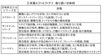 漬物特集：三栄源エフ・エフ・アイ　多彩な甘味料で商品開発に寄与