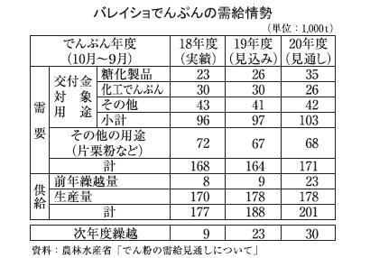 片栗粉特集 家庭用 大容量にシフト 業務用 外食不振が響く 日本食糧新聞電子版