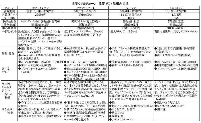 関東歳暮ギフト特集：CVS　在宅充実を提案　地域性にニーズ高まる