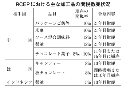 加工品輸出に追い風　菓子など中韓の関税撤廃へ　RCEP協定署名