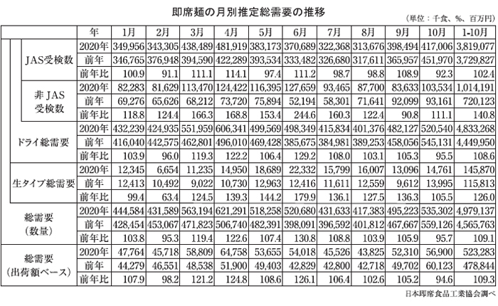 即席麺特集：20年JAS受検数量　1～10月総需要、過去最高更新見込む