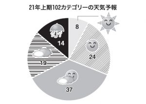 21年上期の業種・カテゴリー天気予報