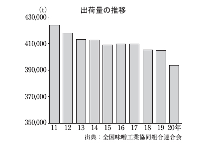 全国味噌特集：出荷＝20年は2.8％減　外食向け苦戦で初の40万t割れ