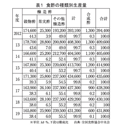 食酢・食酢ドリンク特集：19年度食酢生産量　前年少し上回り43万1800kl