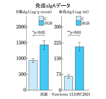 糖質最前線バランス食特集：はくばく　大麦摂取で免疫力向上