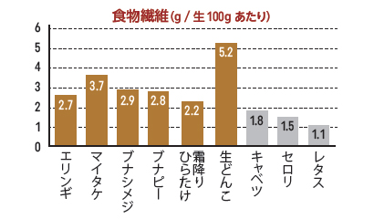 きのこ：ホクト（株）調べ、その他食品：七訂日本食品標準成分表より