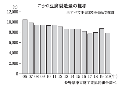 こうや豆腐特集：20年製造量　ブーム落ち着き9.4％減