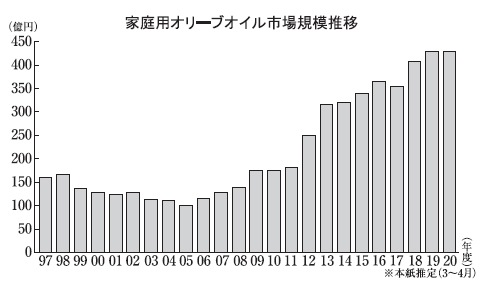 オリーブオイル特集 家庭用 500億円へ試金石の年に 日本食糧新聞電子版