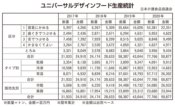 介護食品特集：UDF生産、市販用が大幅伸長　数量・金額、業務用上回る