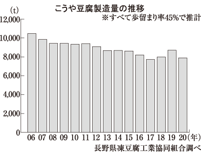 こうや豆腐特集：製造動向＝21年も低調ペース　小商品化なども背景に