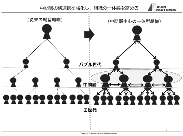 本音から組織を変える技術（8）一体感の要は中間層の横連携