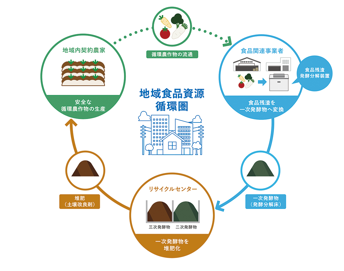 地域食品資源循環圏の概要図