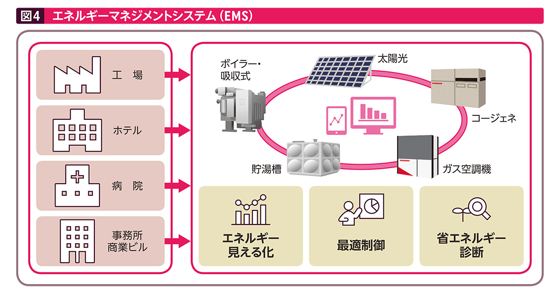 図4のエネルギーマネジメントシステム
