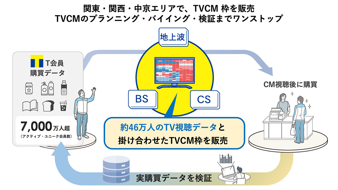 関東・関西・中京エリアで、TVCM枠を販売　TVCMのプランニング・バイイング・検証までワンストップ