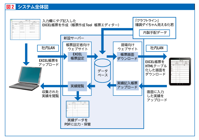 製造日報電子化システムの概要図2