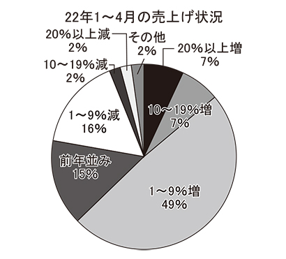 北海道特集：製配販アンケート　回復に期待も価格高騰懸念　反動増で8割前年上回…