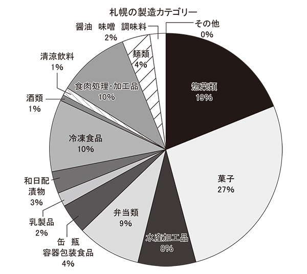 北海道特集：札幌　菓子部門が構成比27％