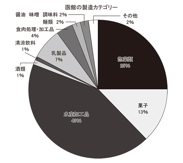 北海道特集：函館　水産加工品43％と突出