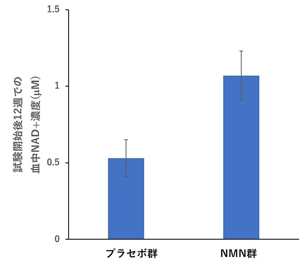 NMNの摂取が高齢者の運動機能の一部を改善することを臨床試験で確認（東京大との研究結果）
