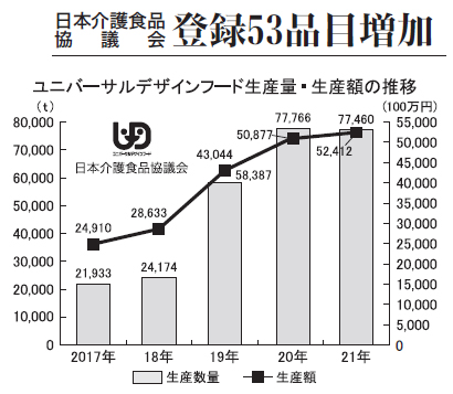 日本介護食品協議会、21年UDF生産額は3％増の524億円　登録53品目増加