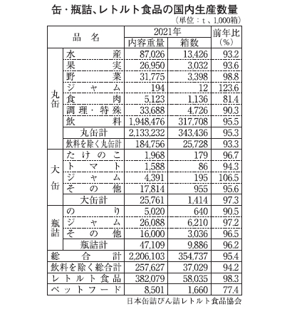日本缶詰びん詰レトルト食品協会　21年国内生産量　コロナ禍の反動減大きく
