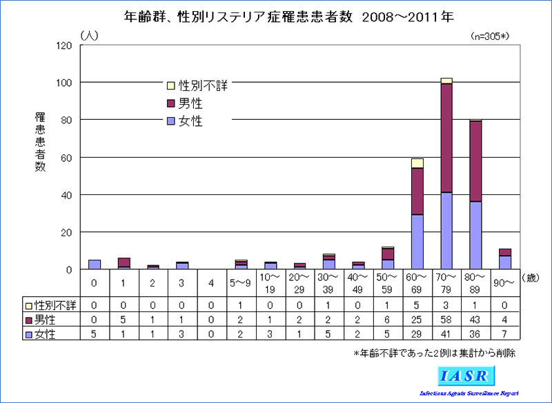 年齢群、性別リステリア症罹患患者数　2008～2011年