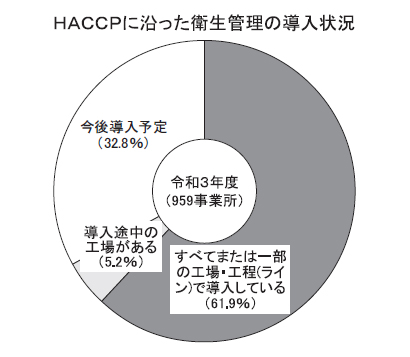 HACCP導入率62％　前年比2割増　農水省調査