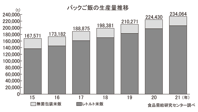 ◆包装米飯特集：12年連続増加　生産量も過去最高